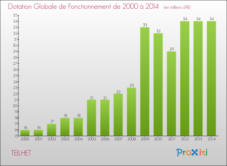 Evolution du montant de la Dotation Globale de Fonctionnement pour la commune de TEILHET de 2000 à 2014 Evolution du montant de la Dotation Globale de Fonctionnement pour TEILHET de 2000 à 2014