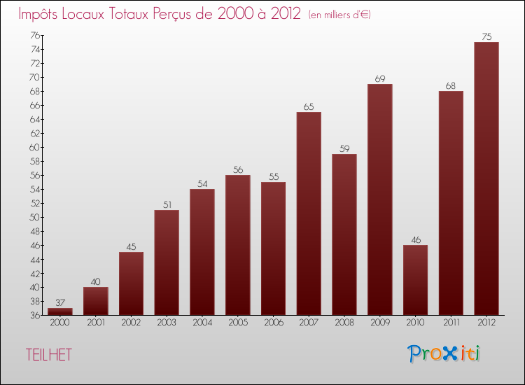 Evolution des Impôts Locaux pour la commune de TEILHET de 2000 à 2012 Evolution des Impôts Locaux pour TEILHET de 2000 à 2012