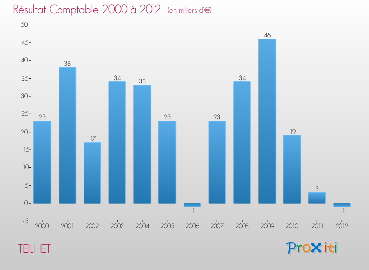 Evolution du résultat comptable pour la commune de TEILHET de 2000 à 2012 Evolution du résultat comptable pour TEILHET de 2000 à 2012