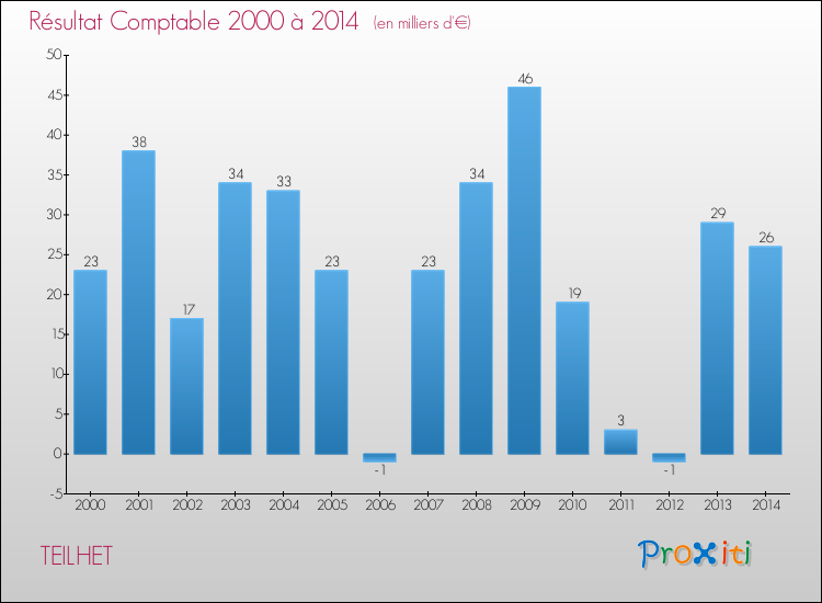 Evolution du résultat comptable pour la commune de TEILHET de 2000 à 2014 Evolution du résultat comptable pour TEILHET de 2000 à 2014