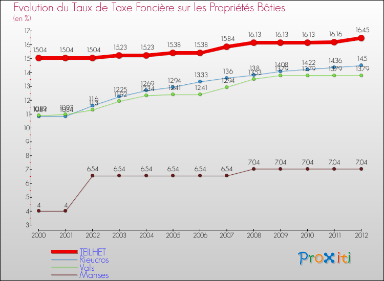 Evolution du taux de la taxe foncière sur le bati pour TEILHET et les communes proches de 2000 à 2012 Comparaison des taux de taxe foncière sur le bati pour TEILHET et les communes voisines de 2000 à 2012