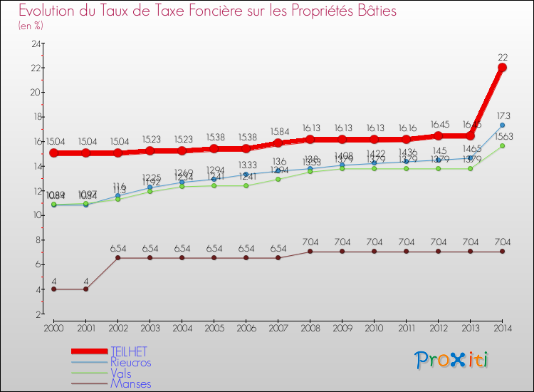 Evolution du taux de la taxe foncière sur le bati pour TEILHET et les communes proches de 2000 à 2014 Comparaison des taux de taxe foncière sur le bati pour TEILHET et les communes voisines de 2000 à 2014