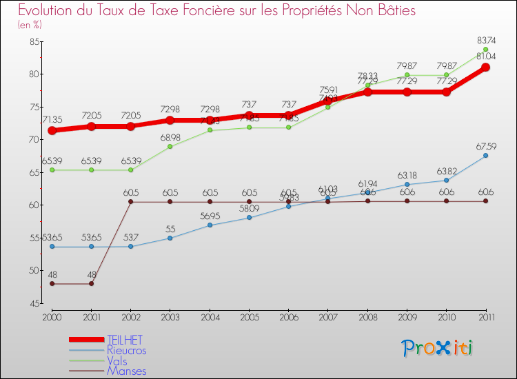 Evolution du taux de la taxe foncière sur les immeubles et terrains non batis pour TEILHET et les communes proches Comparaison des taux de la taxe foncière sur les immeubles et terrains non batis pour TEILHET et les communes voisines