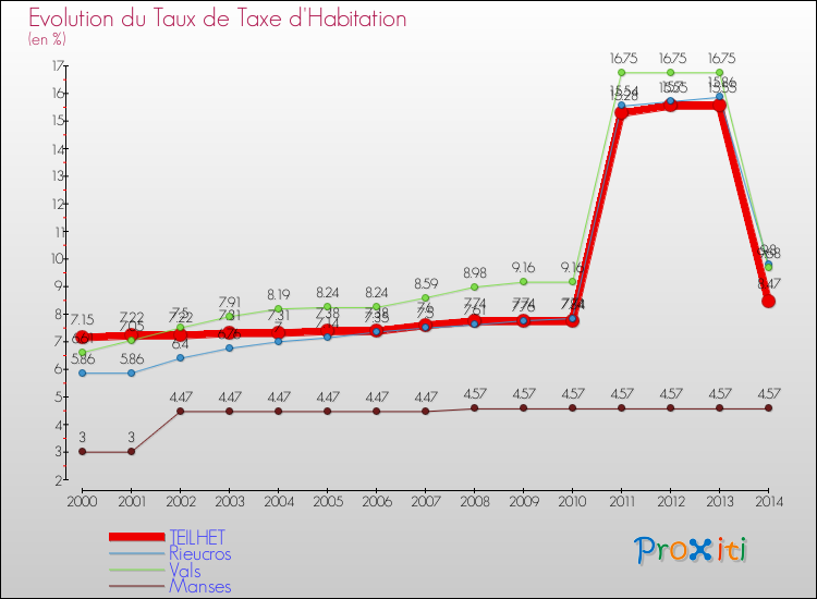 Evolution du taux de la taxe d'habitation pour TEILHET et les communes proches de 2000 à 2014 Comparaison des taux de la taxe d'habitation pour TEILHET et les communes voisines de 2000 à 2014