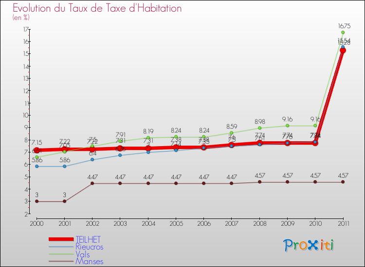 Evolution du taux de la taxe d'habitation pour TEILHET et les communes proches Comparaison des taux de la taxe d'habitation pour TEILHET et les communes voisines