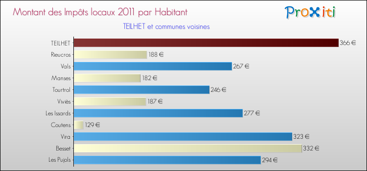 Montant des impôts locaux par Habitant pour TEILHET et les communes proches Comparaison des impôts locaux par habitant pour TEILHET et les communes voisines