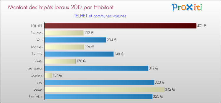 Montant des impôts locaux par Habitant pour TEILHET et les communes proches Comparaison des impôts locaux par habitant pour TEILHET et les communes voisines