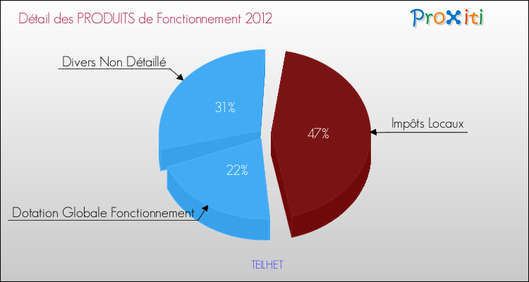 Décomposition du Budget de Fonctionnement 2012 de la commune de TEILHET Budget de Fonctionnement 2012 pour la commune de TEILHET