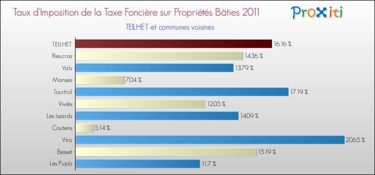 Taux d'imposition de la taxe foncière sur le bati 2011 pour TEILHET et les communes proches Comparaison des taux d'imposition de la taxe foncière sur le bati 2011 pour TEILHET et les communes voisines
