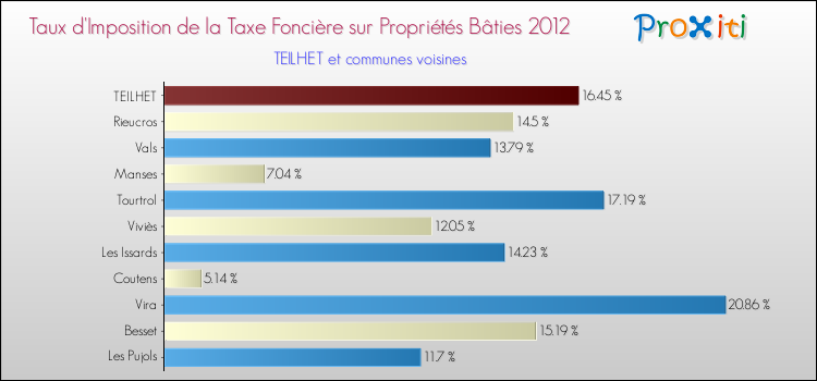Taux d'imposition de la taxe foncière sur le bati 2012 pour TEILHET et les communes proches Comparaison des taux d'imposition de la taxe foncière sur le bati 2012 pour TEILHET et les communes voisines