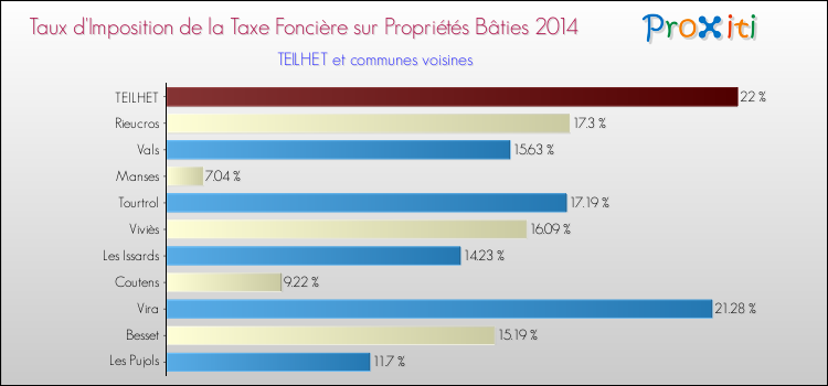 Taux d'imposition de la taxe foncière sur le bati 2014 pour TEILHET et les communes proches Comparaison des taux d'imposition de la taxe foncière sur le bati 2014 pour TEILHET et les communes voisines