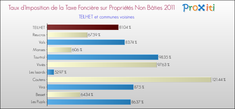 Taux d'imposition de la taxe foncière sur les immeubles et terrains non batis 2011 pour TEILHET et les communes proches Comparaison des taux d'imposition de la taxe foncière sur les immeubles et terrains non batis 2011 pour TEILHET et les communes voisines
