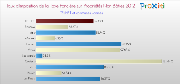 Taux d'imposition de la taxe foncière sur les immeubles et terrains non batis 2012 pour TEILHET et les communes proches Comparaison des taux d'imposition de la taxe foncière sur les immeubles et terrains non batis 2012 pour TEILHET et les communes voisines