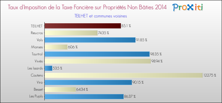 Taux d'imposition de la taxe foncière sur les immeubles et terrains non batis 2014 pour TEILHET et les communes proches Comparaison des taux d'imposition de la taxe foncière sur les immeubles et terrains non batis 2014 pour TEILHET et les communes voisines