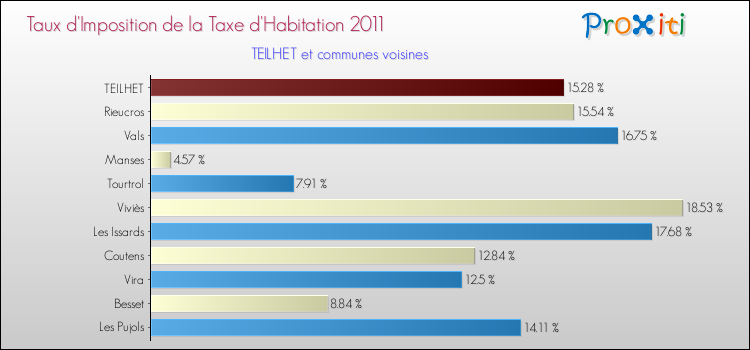 Taux d'imposition de la taxe d'habitation 2011 pour TEILHET et les communes proches Comparaison des taux d'imposition de la taxe d'habitation 2011 pour TEILHET et les communes voisines