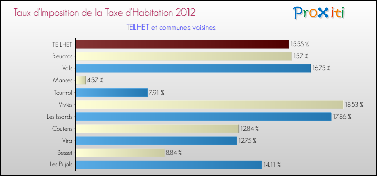 Taux d'imposition de la taxe d'habitation 2012 pour TEILHET et les communes proches Comparaison des taux d'imposition de la taxe d'habitation 2012 pour TEILHET et les communes voisines