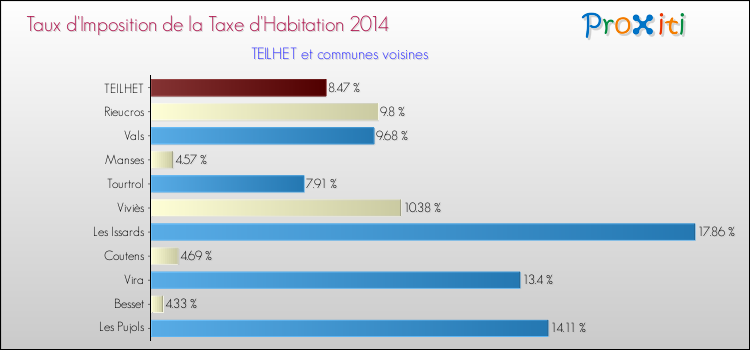 Taux d'imposition de la taxe d'habitation 2014 pour TEILHET et les communes proches Comparaison des taux d'imposition de la taxe d'habitation 2014 pour TEILHET et les communes voisines