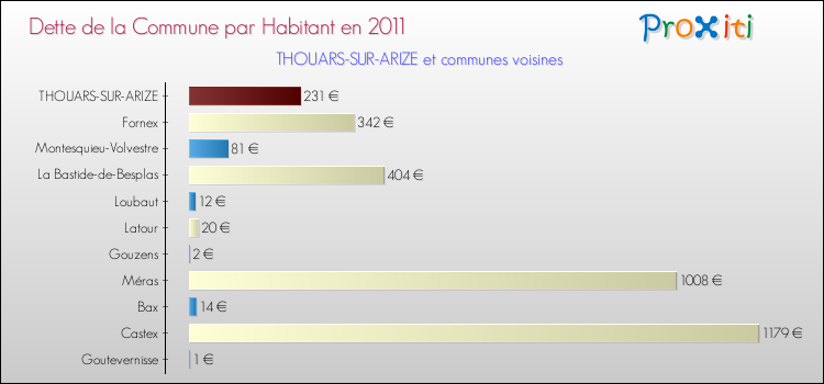 Dette par habitant de la commune en 2011 pour THOUARS-SUR-ARIZE et les communes proches Comparaison de la dette par habitant de la commune en 2011 pour THOUARS-SUR-ARIZE et les communes voisines