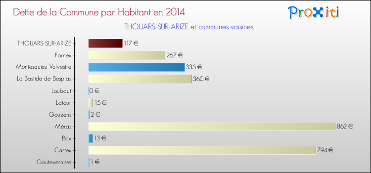 Dette par habitant de la commune en 2014 pour THOUARS-SUR-ARIZE et les communes proches Comparaison de la dette par habitant de la commune en 2014 pour THOUARS-SUR-ARIZE et les communes voisines