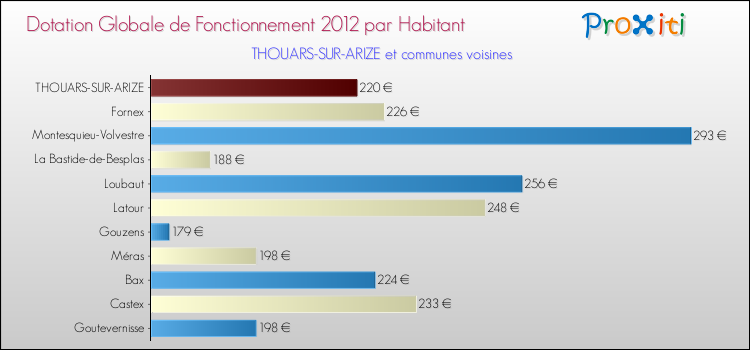Montant des dotations globales de fonctionnement DGF par Habitant pour THOUARS-SUR-ARIZE et les communes proches Comparaison des des dotations globales de fonctionnement DGF par habitant pour THOUARS-SUR-ARIZE et les communes voisines