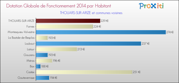 Montant des dotations globales de fonctionnement DGF par Habitant pour THOUARS-SUR-ARIZE et les communes proches en 2014. Comparaison des des dotations globales de fonctionnement DGF par habitant pour THOUARS-SUR-ARIZE et les communes voisines en 2014.
