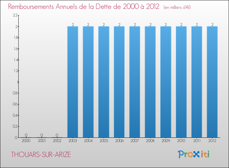 Evolution de l'annuité de la dette pour la commune de THOUARS-SUR-ARIZE de 2000 à 2012 Annuités de la dette pour THOUARS-SUR-ARIZE de 2000 à 2012