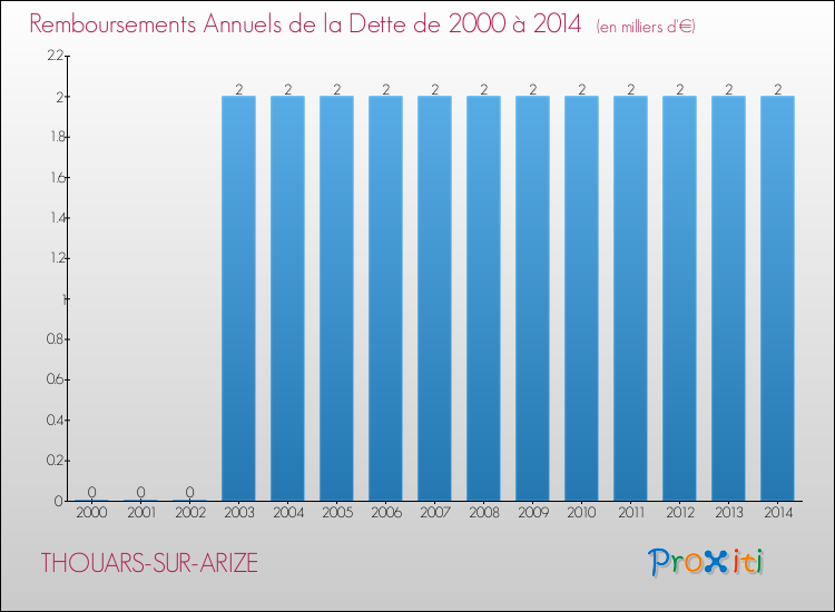 Evolution de l'annuité de la dette pour la commune de THOUARS-SUR-ARIZE de 2000 à 2014 Annuités de la dette pour THOUARS-SUR-ARIZE de 2000 à 2014