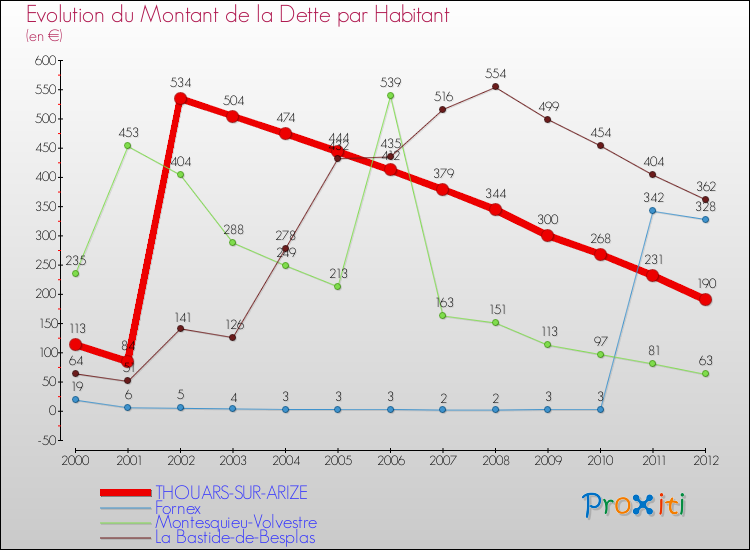 Evolution de la dette par habitant pour la commune de THOUARS-SUR-ARIZE et les communes proches de 2000 à 2012 Comparaison de la dette par habitant pour THOUARS-SUR-ARIZE et les communes voisines de 2000 à 2012