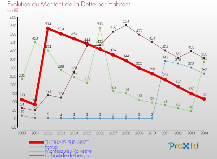Evolution de la dette par habitant pour la commune de THOUARS-SUR-ARIZE et les communes proches de 2000 à 2014 Comparaison de la dette par habitant pour THOUARS-SUR-ARIZE et les communes voisines de 2000 à 2014