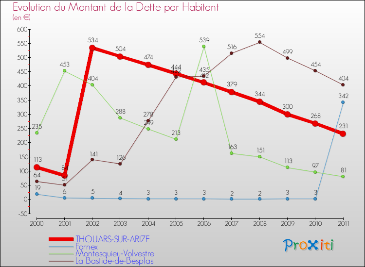 Evolution de la dette par habitant pour la commune de THOUARS-SUR-ARIZE et les communes proches Comparaison de la dette par habitant pour THOUARS-SUR-ARIZE et les communes voisines
