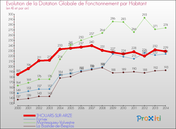 Evolution et montant de la dotation globale de fonctionnement par Habitant pour THOUARS-SUR-ARIZE et les communes proches de 2000 à 2014. Comparaison des dotations globales de fonctionnement par habitant pour THOUARS-SUR-ARIZE et les communes voisines de 2000 à 2014.