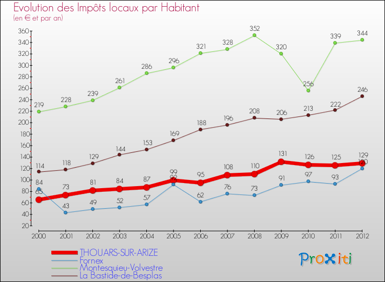 Evolution et montant des impôts locaux par Habitant pour THOUARS-SUR-ARIZE et les communes proches Comparaison des impôts locaux par habitant pour THOUARS-SUR-ARIZE et les communes voisines