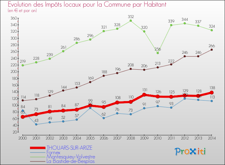 Evolution et montant des impôts locaux par Habitant pour THOUARS-SUR-ARIZE et les communes proches de 2000 à 2014 Comparaison des impôts locaux par habitant pour THOUARS-SUR-ARIZE et les communes voisines de 2000 à 2014