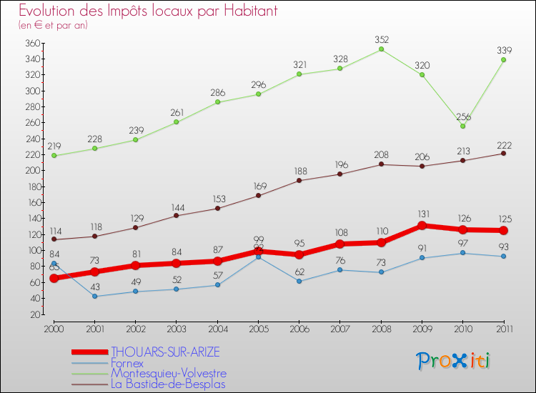 Evolution et montant des impôts locaux par Habitant pour THOUARS-SUR-ARIZE et les communes proches Comparaison des impôts locaux par habitant pour THOUARS-SUR-ARIZE et les communes voisines