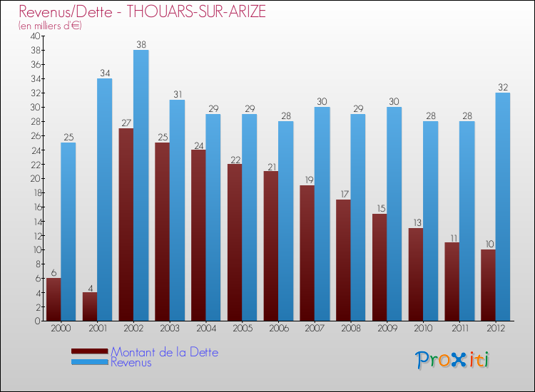 Evolution comparée de la dette et des revenus pour la commune de THOUARS-SUR-ARIZE de 2000 à 2012 Comparaison de la dette et des revenus pour THOUARS-SUR-ARIZE de 2000 à 2012