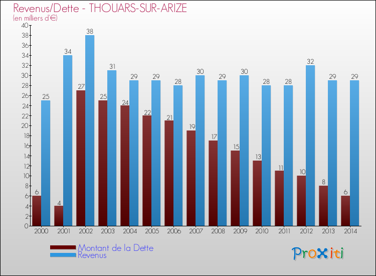 Evolution comparée de la dette et des revenus pour la commune de THOUARS-SUR-ARIZE de 2000 à 2014 Comparaison de la dette et des revenus pour THOUARS-SUR-ARIZE de 2000 à 2014