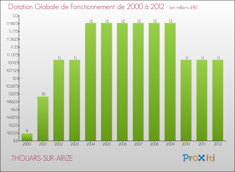 Evolution du montant de la Dotation Globale de Fonctionnement pour la commune de THOUARS-SUR-ARIZE de 2000 à 2012 Evolution du montant de la Dotation Globale de Fonctionnement pour THOUARS-SUR-ARIZE de 2000 à 2012