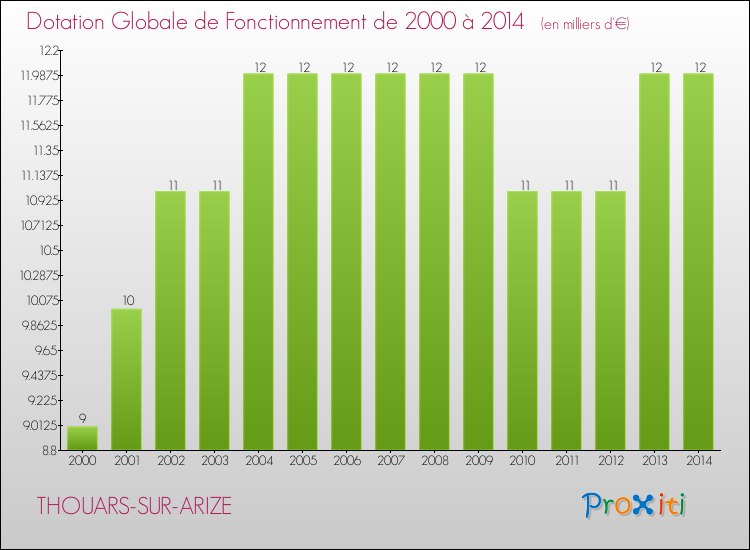 Evolution du montant de la Dotation Globale de Fonctionnement pour la commune de THOUARS-SUR-ARIZE de 2000 à 2014 Evolution du montant de la Dotation Globale de Fonctionnement pour THOUARS-SUR-ARIZE de 2000 à 2014