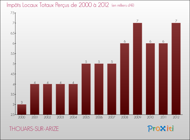Evolution des Impôts Locaux pour la commune de THOUARS-SUR-ARIZE de 2000 à 2012 Evolution des Impôts Locaux pour THOUARS-SUR-ARIZE de 2000 à 2012