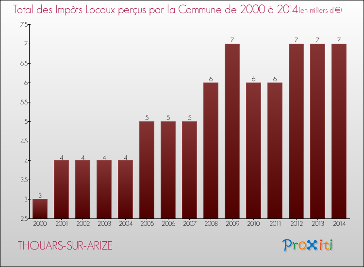 Evolution des Impôts Locaux pour la commune de THOUARS-SUR-ARIZE de 2000 à 2014 Evolution des Impôts Locaux pour THOUARS-SUR-ARIZE de 2000 à 2014