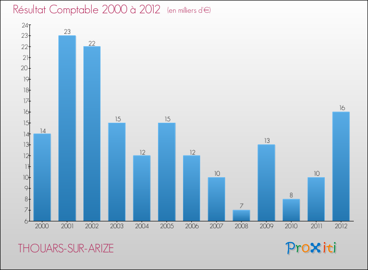 Evolution du résultat comptable pour la commune de THOUARS-SUR-ARIZE de 2000 à 2012 Evolution du résultat comptable pour THOUARS-SUR-ARIZE de 2000 à 2012