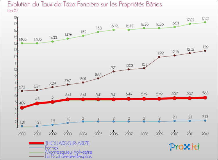 Evolution du taux de la taxe foncière sur le bati pour THOUARS-SUR-ARIZE et les communes proches de 2000 à 2012 Comparaison des taux de taxe foncière sur le bati pour THOUARS-SUR-ARIZE et les communes voisines de 2000 à 2012