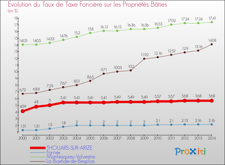 Evolution du taux de la taxe foncière sur le bati pour THOUARS-SUR-ARIZE et les communes proches de 2000 à 2014 Comparaison des taux de taxe foncière sur le bati pour THOUARS-SUR-ARIZE et les communes voisines de 2000 à 2014