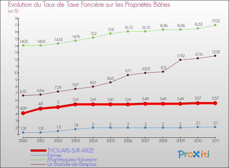 Evolution du taux de la taxe foncière sur le bati pour THOUARS-SUR-ARIZE et les communes proches Comparaison des taux de taxe foncière sur le bati pour THOUARS-SUR-ARIZE et les communes voisines