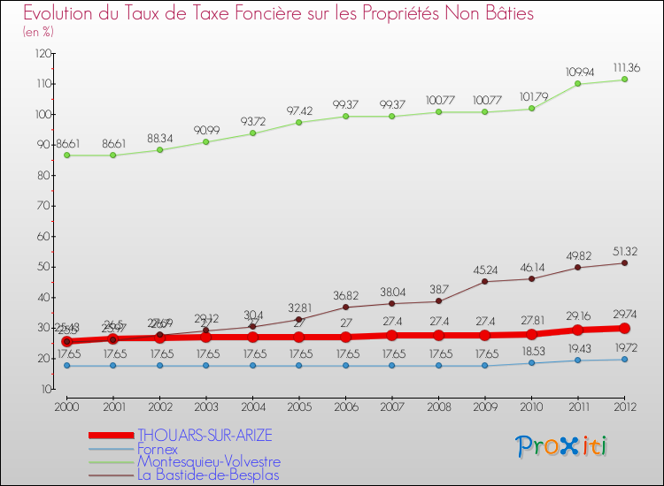 Evolution du taux de la taxe foncière sur les immeubles et terrains non batis pour THOUARS-SUR-ARIZE et les communes proches de 2000 à 2012 Comparaison des taux de la taxe foncière sur les immeubles et terrains non batis pour THOUARS-SUR-ARIZE et les communes voisines de 2000 à 2012