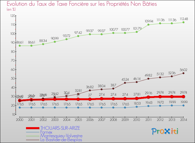 Evolution du taux de la taxe foncière sur les immeubles et terrains non batis pour THOUARS-SUR-ARIZE et les communes proches de 2000 à 2014 Comparaison des taux de la taxe foncière sur les immeubles et terrains non batis pour THOUARS-SUR-ARIZE et les communes voisines de 2000 à 2014