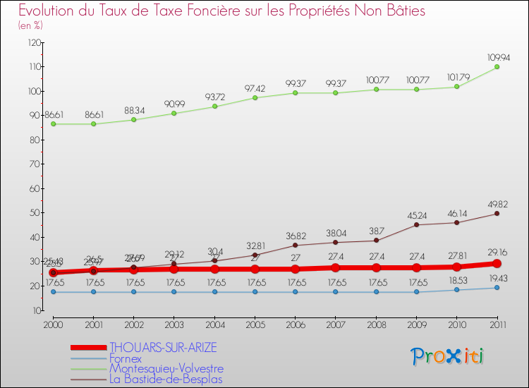 Evolution du taux de la taxe foncière sur les immeubles et terrains non batis pour THOUARS-SUR-ARIZE et les communes proches Comparaison des taux de la taxe foncière sur les immeubles et terrains non batis pour THOUARS-SUR-ARIZE et les communes voisines