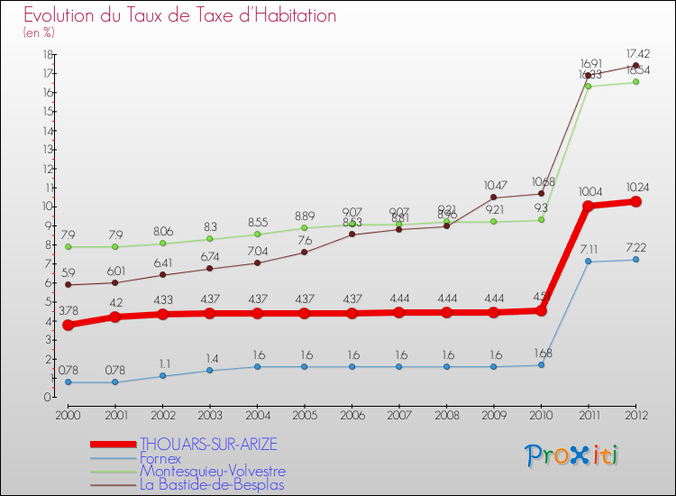 Evolution du taux de la taxe d'habitation pour THOUARS-SUR-ARIZE et les communes proches Comparaison des taux de la taxe d'habitation pour THOUARS-SUR-ARIZE et les communes voisines