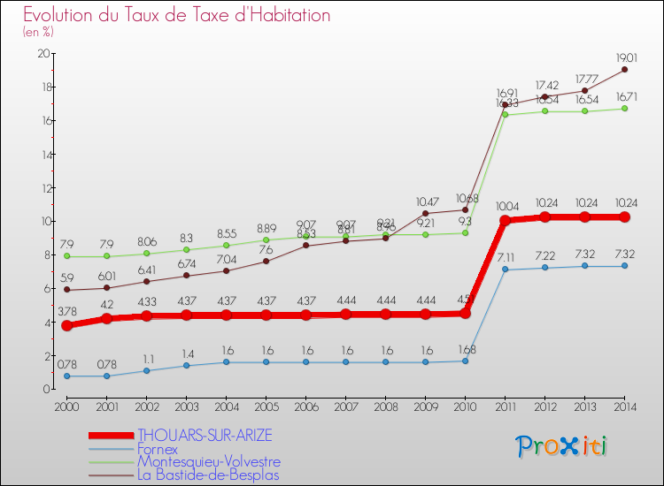 Evolution du taux de la taxe d'habitation pour THOUARS-SUR-ARIZE et les communes proches de 2000 à 2014 Comparaison des taux de la taxe d'habitation pour THOUARS-SUR-ARIZE et les communes voisines de 2000 à 2014