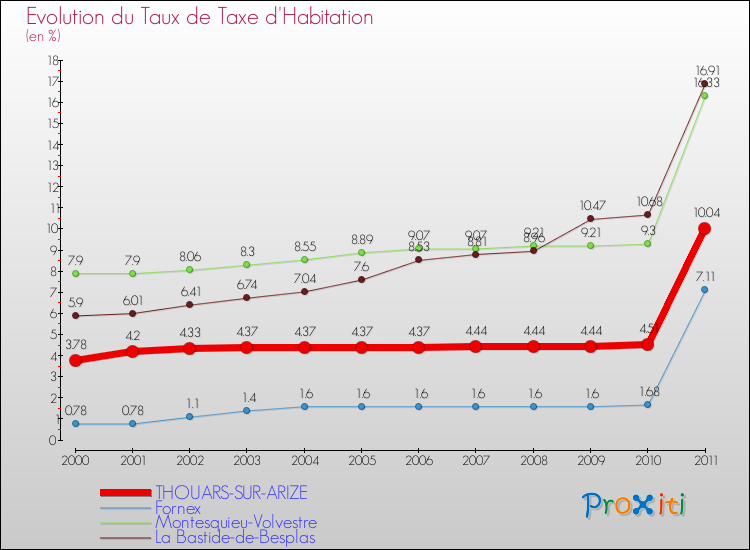 Evolution du taux de la taxe d'habitation pour THOUARS-SUR-ARIZE et les communes proches Comparaison des taux de la taxe d'habitation pour THOUARS-SUR-ARIZE et les communes voisines